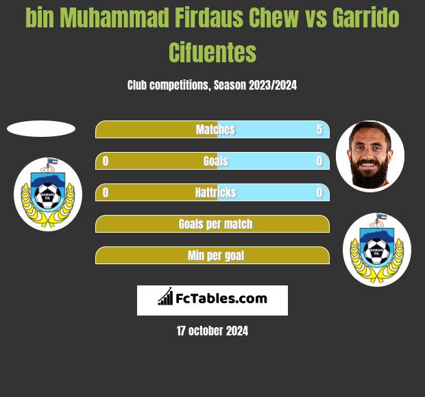 bin Muhammad Firdaus Chew vs Garrido Cifuentes h2h player stats