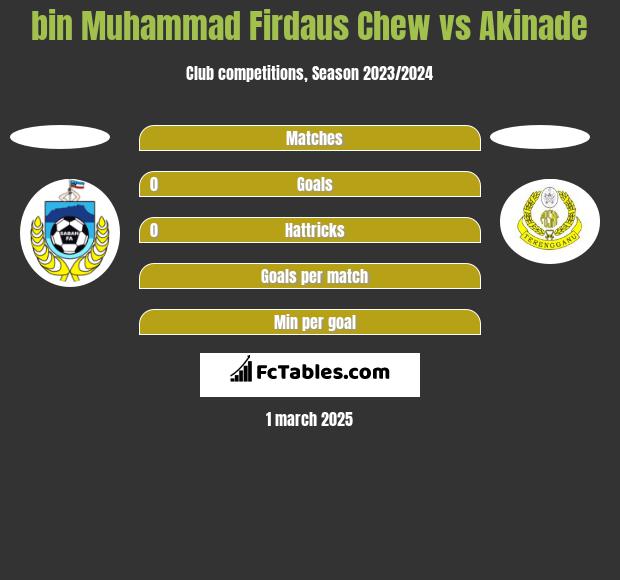 bin Muhammad Firdaus Chew vs Akinade h2h player stats