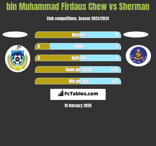 bin Muhammad Firdaus Chew vs Sherman h2h player stats