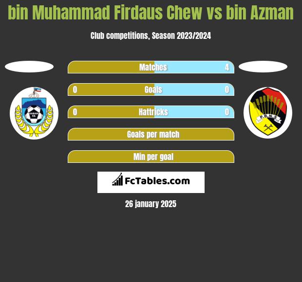 bin Muhammad Firdaus Chew vs bin Azman h2h player stats