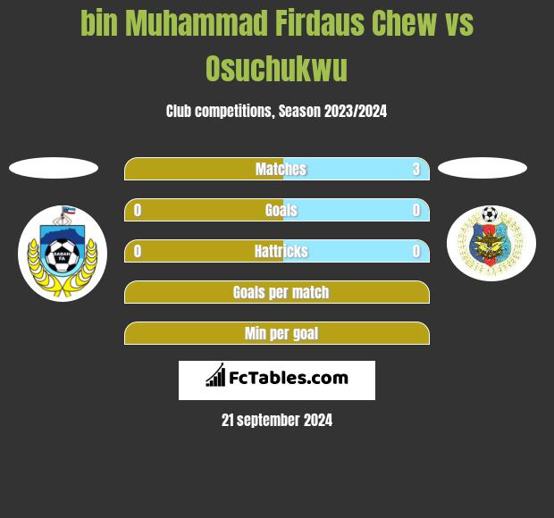 bin Muhammad Firdaus Chew vs Osuchukwu h2h player stats