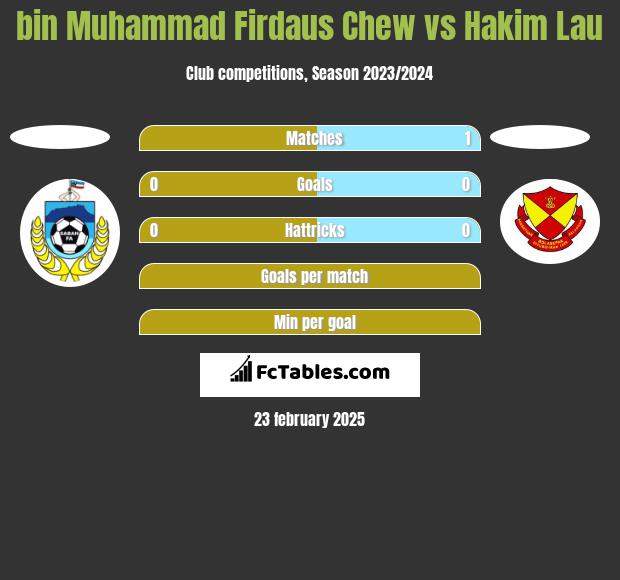 bin Muhammad Firdaus Chew vs Hakim Lau h2h player stats