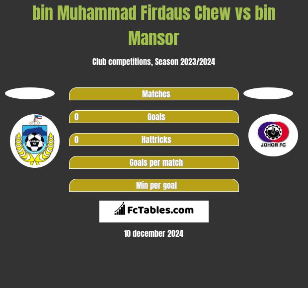 bin Muhammad Firdaus Chew vs bin Mansor h2h player stats