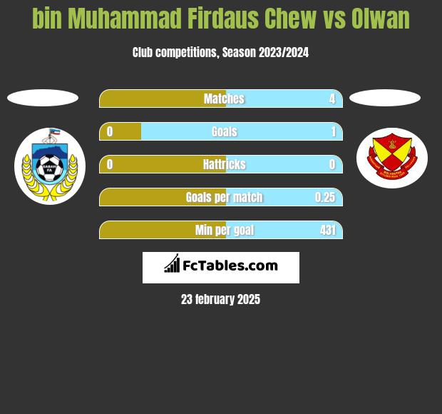 bin Muhammad Firdaus Chew vs Olwan h2h player stats