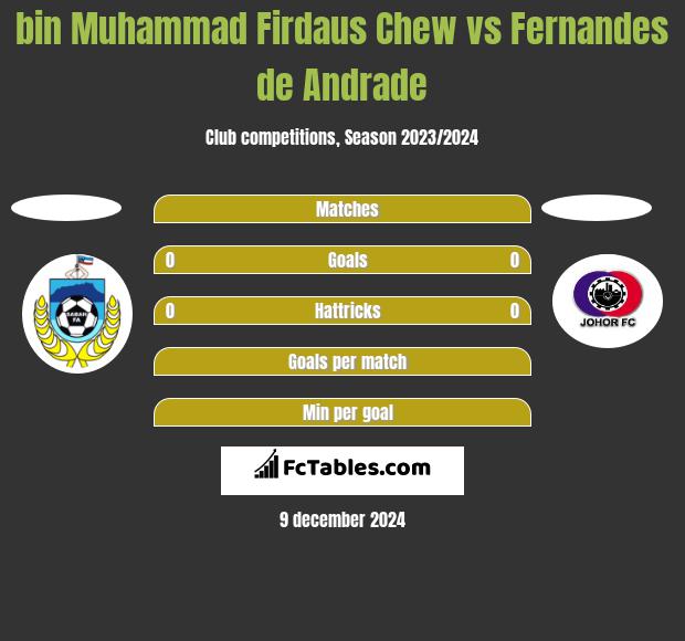 bin Muhammad Firdaus Chew vs Fernandes de Andrade h2h player stats