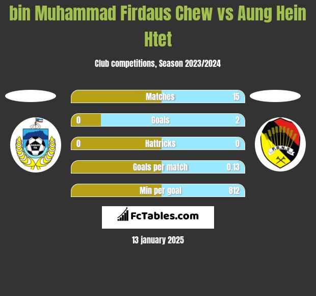 bin Muhammad Firdaus Chew vs Aung Hein Htet h2h player stats