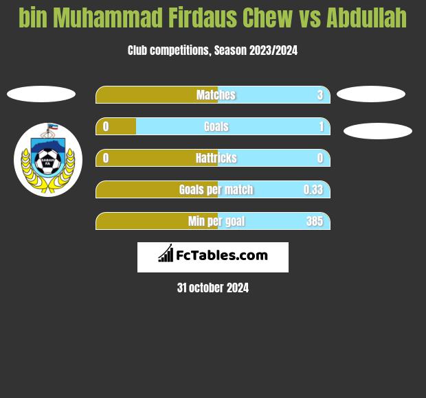 bin Muhammad Firdaus Chew vs Abdullah h2h player stats