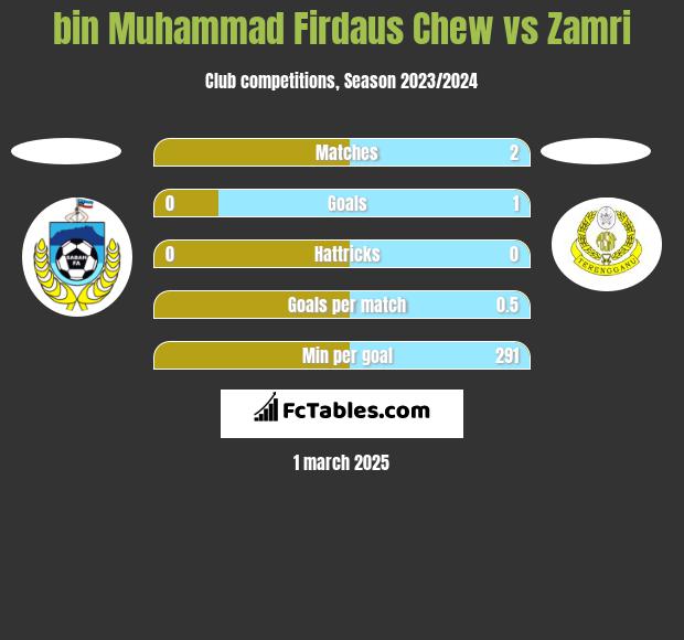 bin Muhammad Firdaus Chew vs Zamri h2h player stats