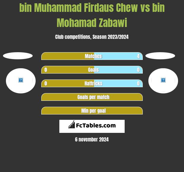 bin Muhammad Firdaus Chew vs bin Mohamad Zabawi h2h player stats