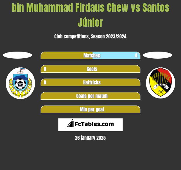 bin Muhammad Firdaus Chew vs Santos Júnior h2h player stats