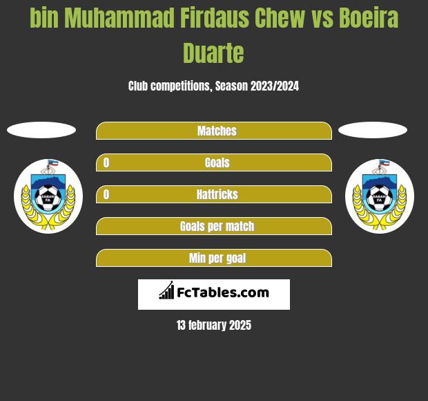 bin Muhammad Firdaus Chew vs Boeira Duarte h2h player stats