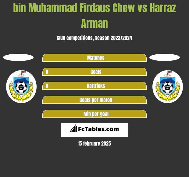 bin Muhammad Firdaus Chew vs Harraz Arman h2h player stats