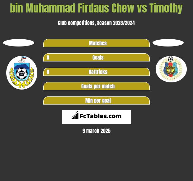 bin Muhammad Firdaus Chew vs Timothy h2h player stats