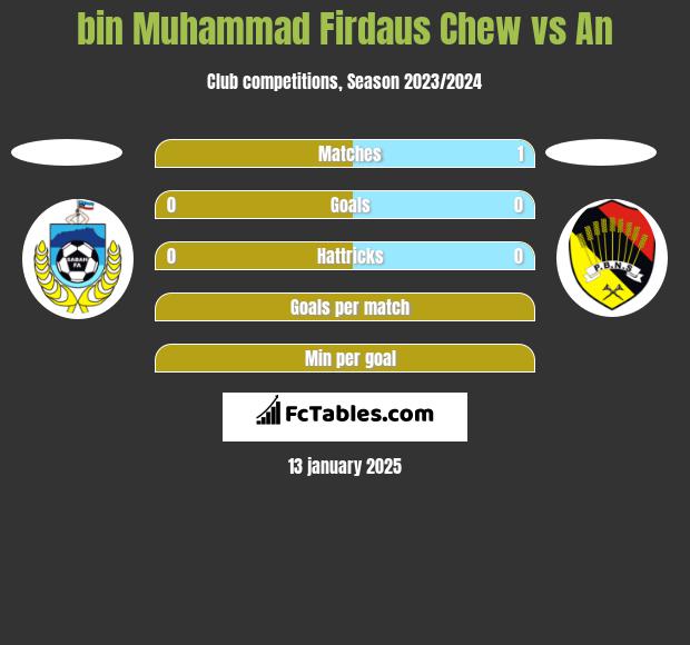 bin Muhammad Firdaus Chew vs An h2h player stats