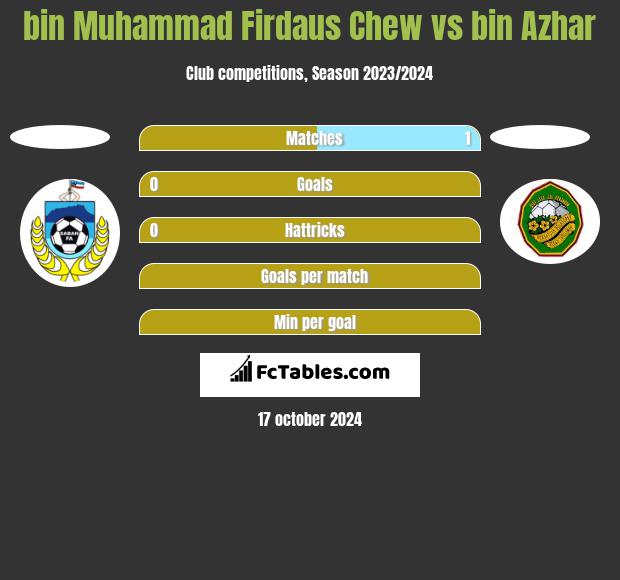 bin Muhammad Firdaus Chew vs bin Azhar h2h player stats