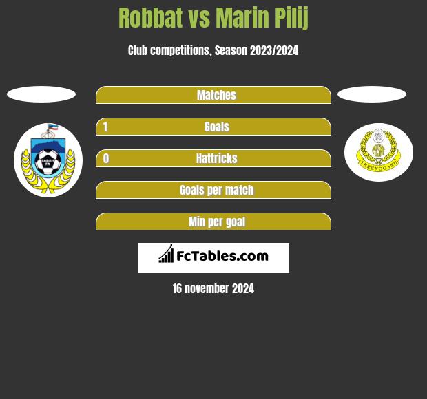 Robbat vs Marin Pilij h2h player stats