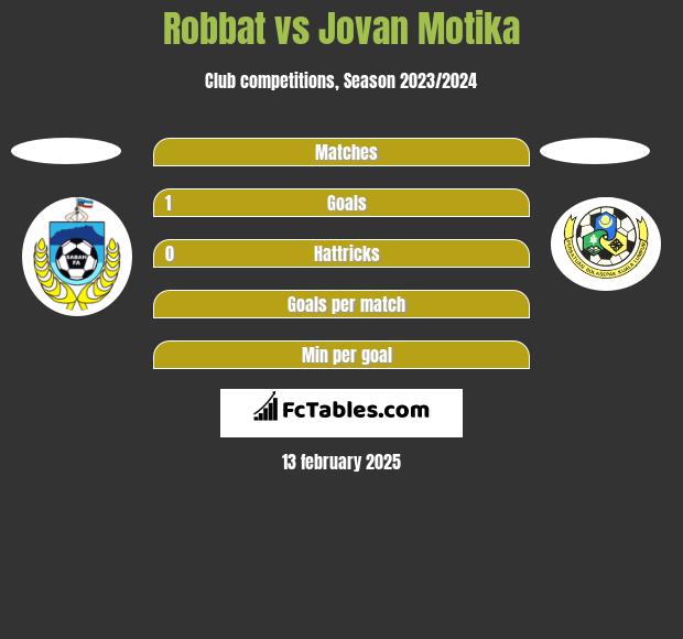 Robbat vs Jovan Motika h2h player stats