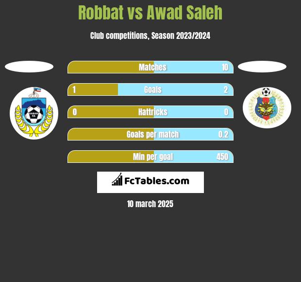 Robbat vs Awad Saleh h2h player stats