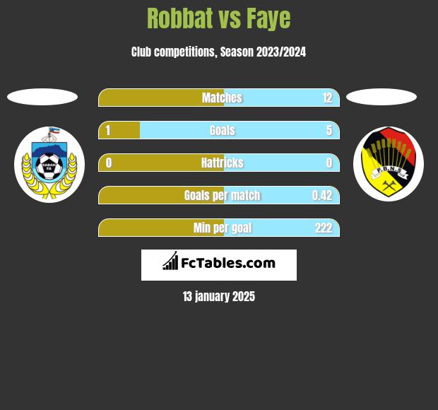 Robbat vs Faye h2h player stats