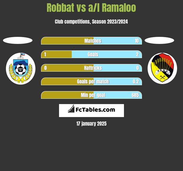 Robbat vs a/l Ramaloo h2h player stats