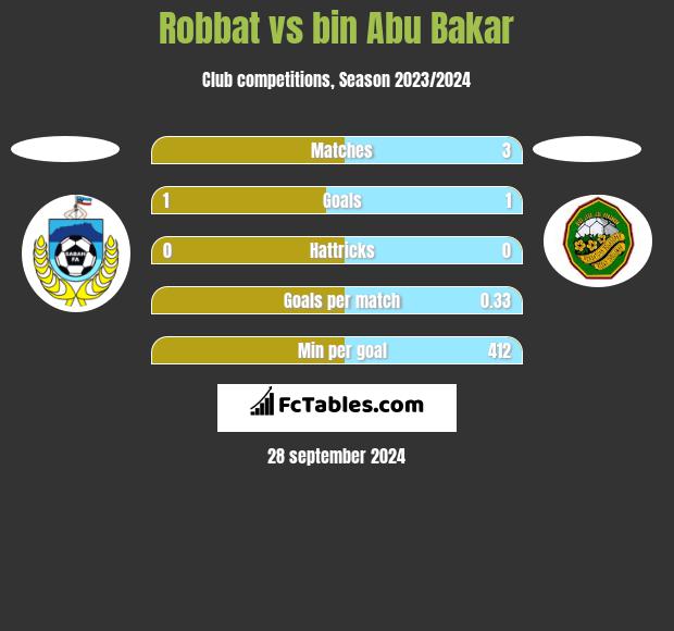 Robbat vs bin Abu Bakar h2h player stats