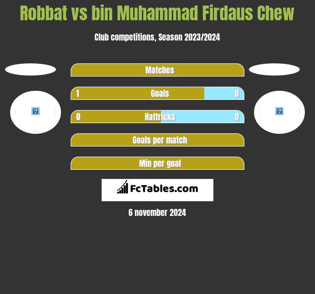 Robbat vs bin Muhammad Firdaus Chew h2h player stats