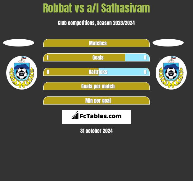 Robbat vs a/l Sathasivam h2h player stats