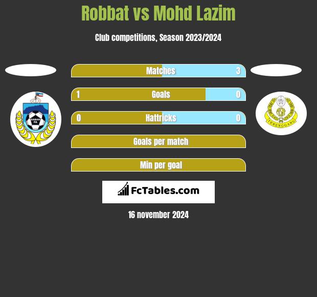 Robbat vs Mohd Lazim h2h player stats