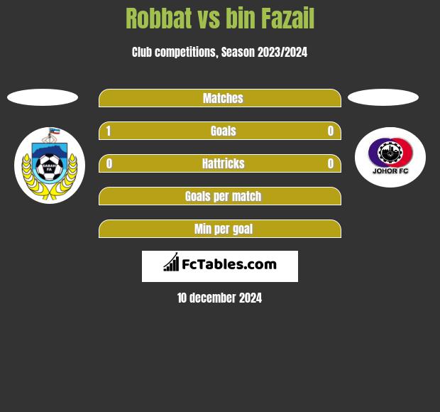 Robbat vs bin Fazail h2h player stats