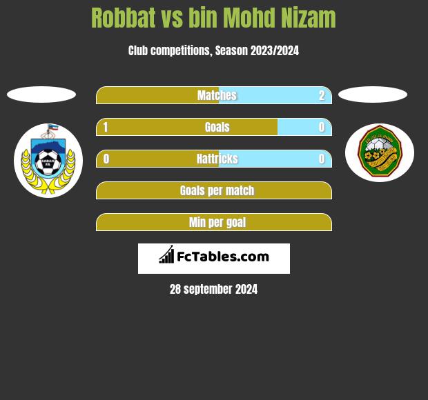 Robbat vs bin Mohd Nizam h2h player stats