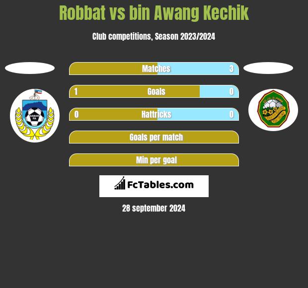 Robbat vs bin Awang Kechik h2h player stats