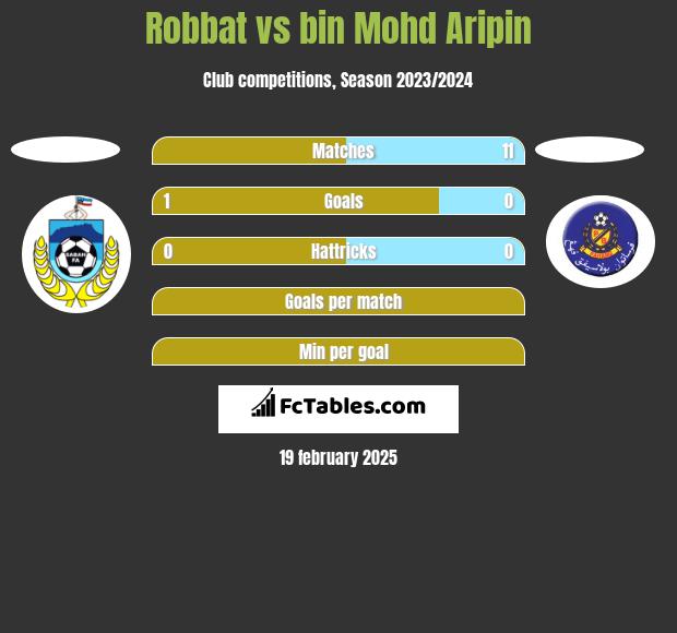 Robbat vs bin Mohd Aripin h2h player stats