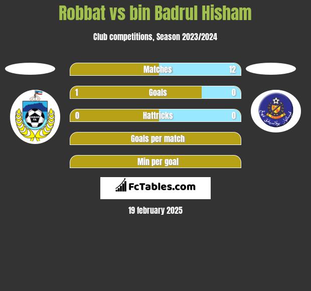 Robbat vs bin Badrul Hisham h2h player stats