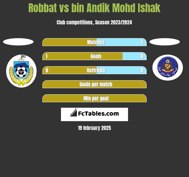 Robbat vs bin Andik Mohd Ishak h2h player stats