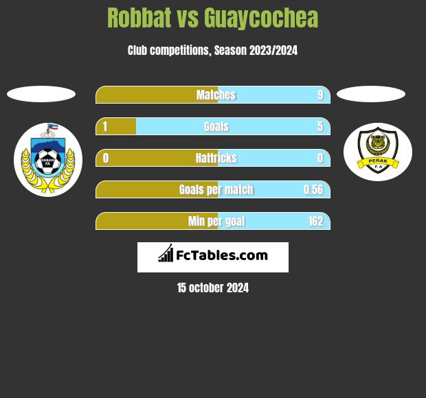 Robbat vs Guaycochea h2h player stats