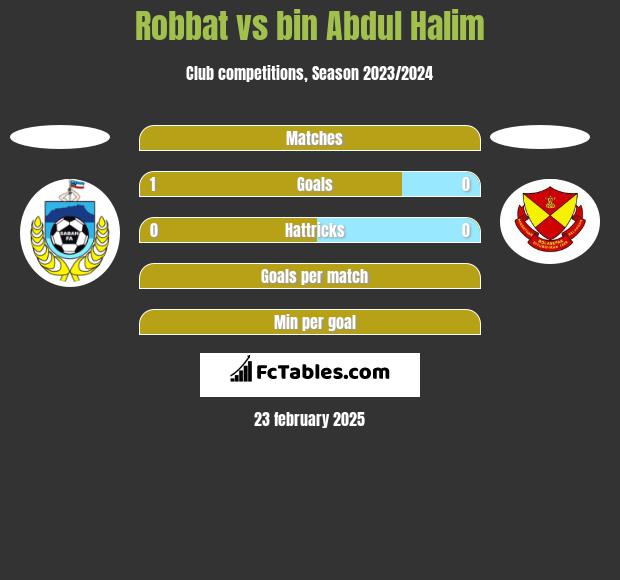 Robbat vs bin Abdul Halim h2h player stats