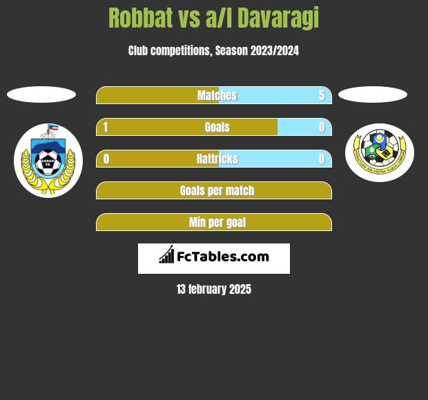 Robbat vs a/l Davaragi h2h player stats