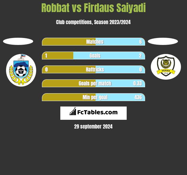 Robbat vs Firdaus Saiyadi h2h player stats