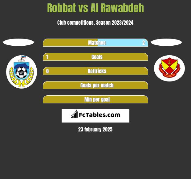 Robbat vs Al Rawabdeh h2h player stats