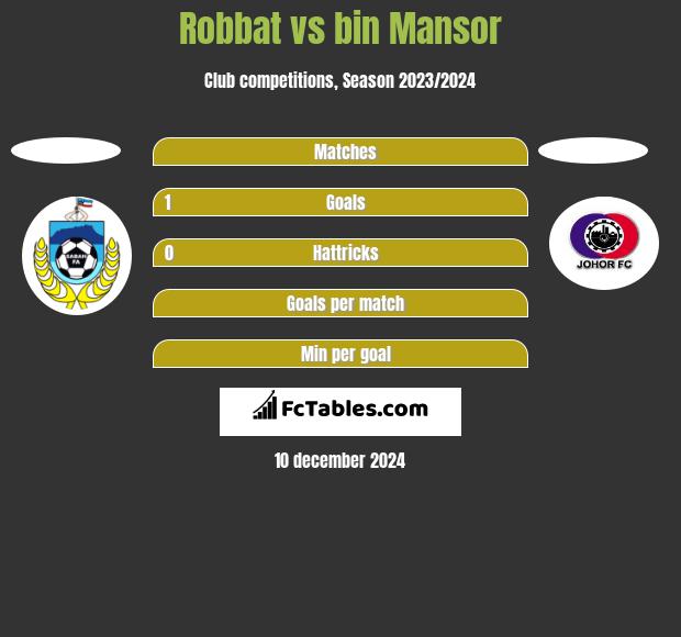 Robbat vs bin Mansor h2h player stats