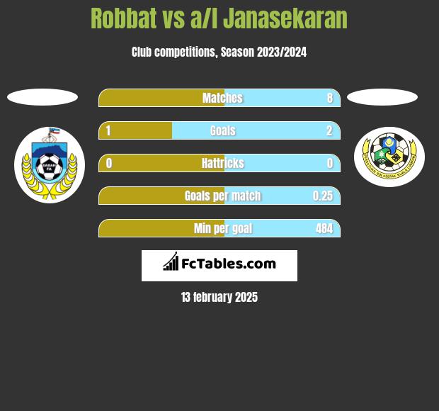 Robbat vs a/l Janasekaran h2h player stats