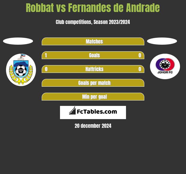 Robbat vs Fernandes de Andrade h2h player stats