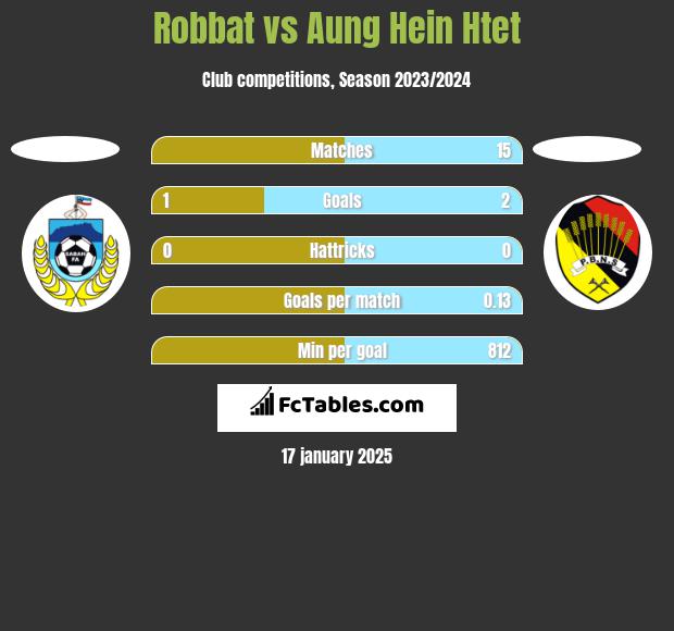 Robbat vs Aung Hein Htet h2h player stats