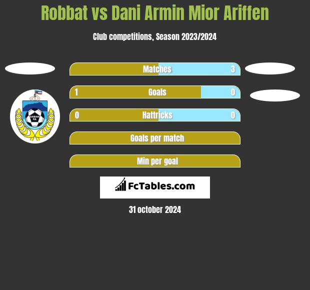 Robbat vs Dani Armin Mior Ariffen h2h player stats