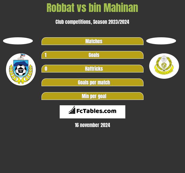 Robbat vs bin Mahinan h2h player stats