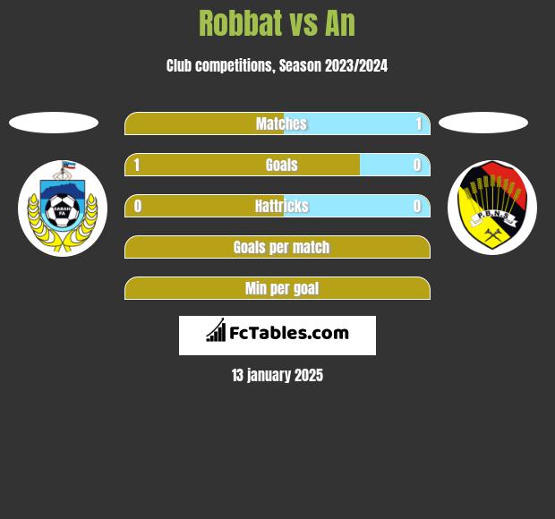 Robbat vs An h2h player stats