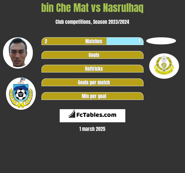 bin Che Mat vs Nasrulhaq h2h player stats