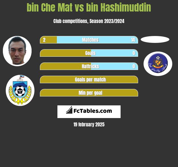 bin Che Mat vs bin Hashimuddin h2h player stats