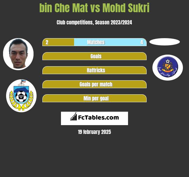 bin Che Mat vs Mohd Sukri h2h player stats