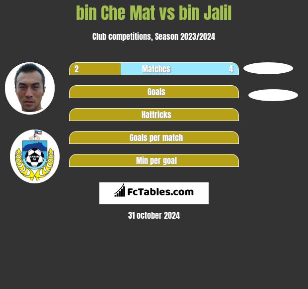 bin Che Mat vs bin Jalil h2h player stats